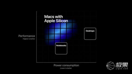 蘋果告別英特爾，自研芯片引領(lǐng)Mac新時(shí)代